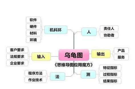 五鬼图|过程方法实施的三种方法（乌龟图、九宫格、过程标识卡）之九宫格